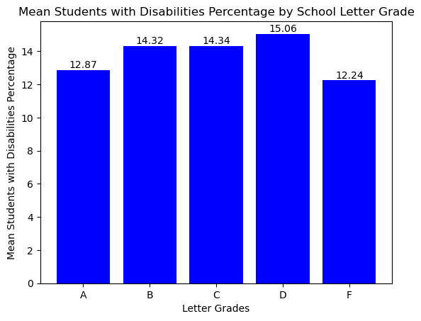  Students with Disabilities Percentage by Letter Grade Group 