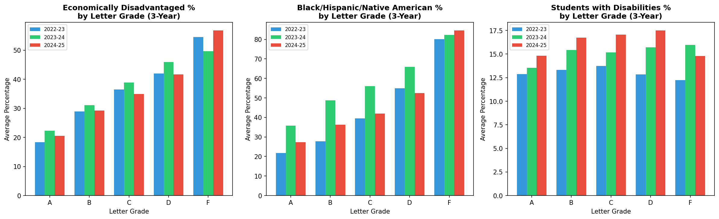  Subgroup Three-Year Comparison 