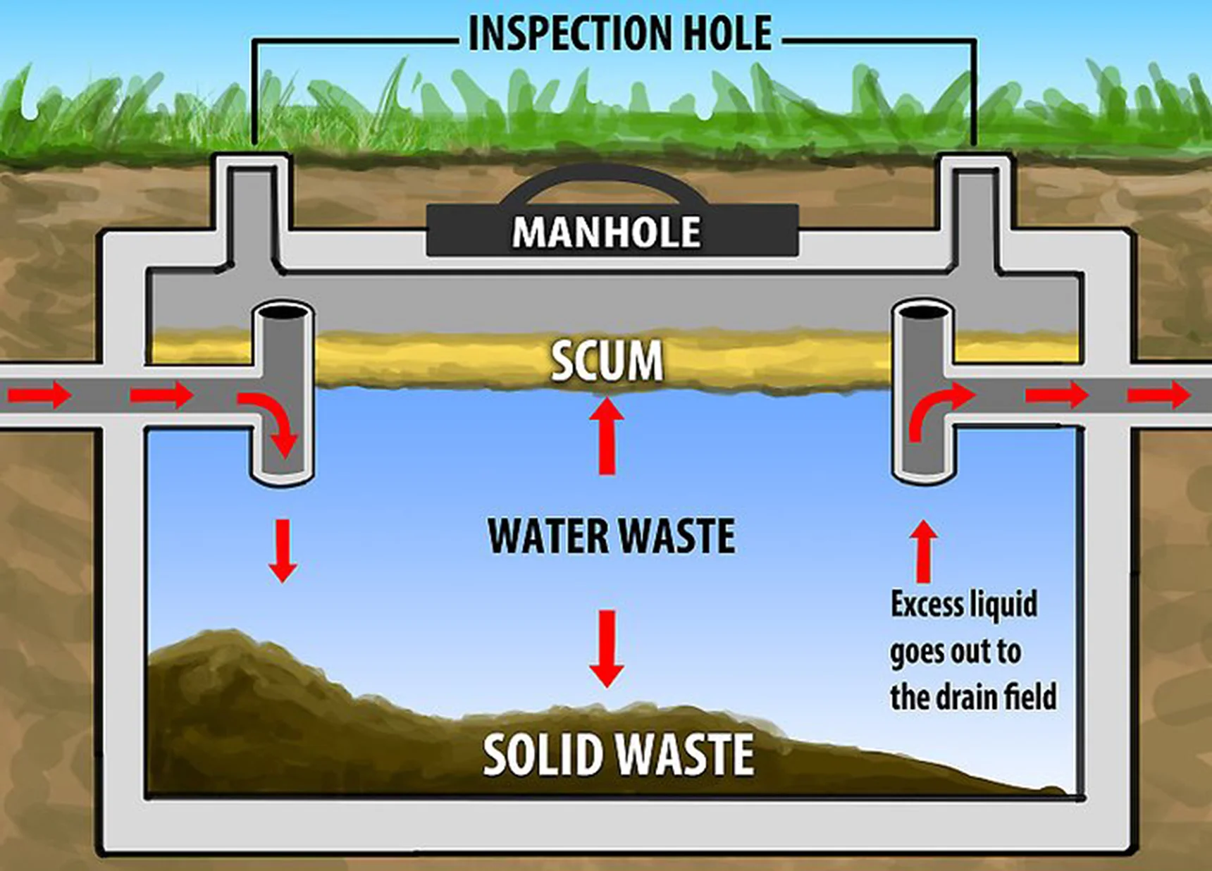 too much water in your septic tank