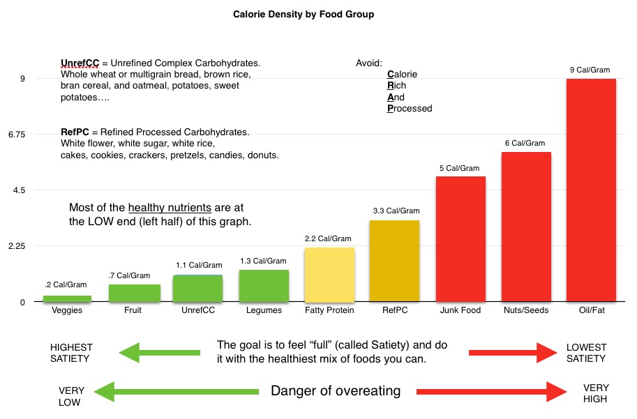 Calorie Density by Food Group