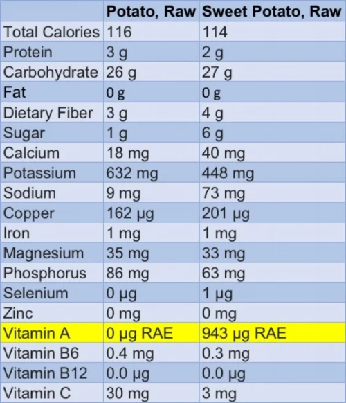 nutrition information for one cup of potato, raw and one cup of sweet potato, raw. Data provided by: www.choosemyplate.gov/