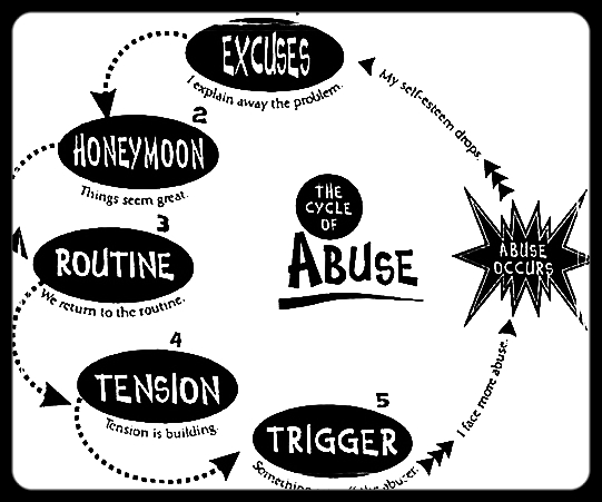 The "cycle of abuse wheel." The first time I saw this, it hit me like a Mack truck. This had happened to me.