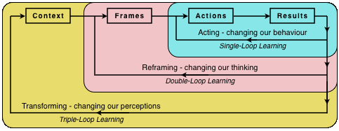 Single, Double, and Triple-Loop Change