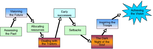 Inspirational Leadership