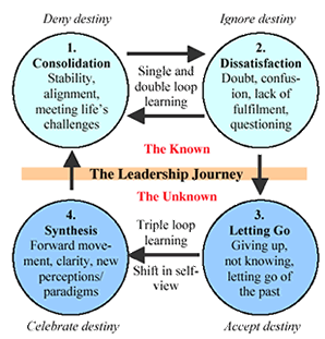 transformational learning - the four phases