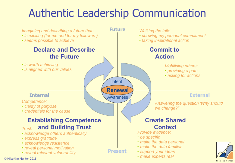Medium Term Planning Authentic Leadership Relational Leadership Model -  PowerPoint Templates Download - PPT Background Template - Graphics  Presentation