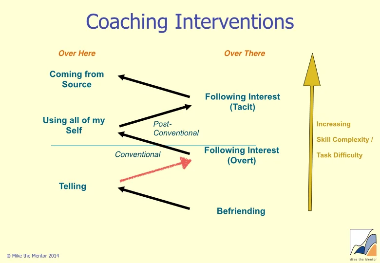 The 6 Levels of Coaching