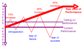 Managing Progression and Regression