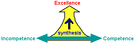 Conscious Incompetence