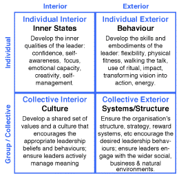 Intergral Leadership