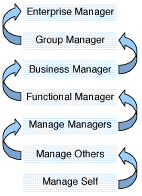 What Is The Job Of A Manager?