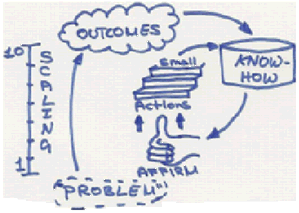 Solution-focused Coaching
