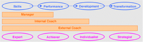 A Coaching Typology