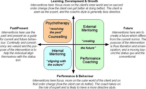 Mentoring, Coaching, etc.