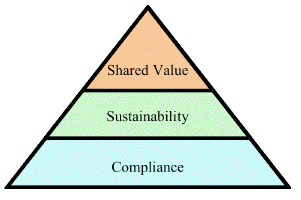 Creating Shared Value