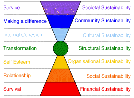 The 7 Levels of Corporate Sustainability