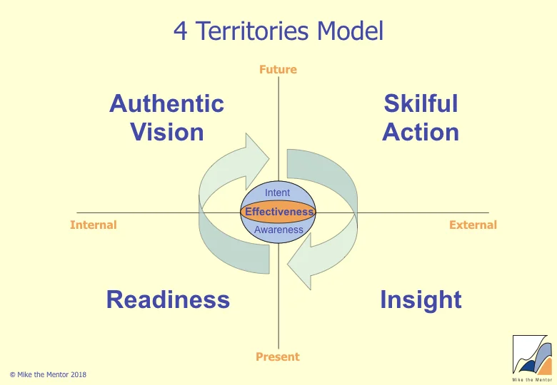 The 4 Territories Model