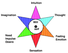 The Star Diagram