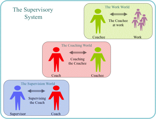 Coaching Supervision