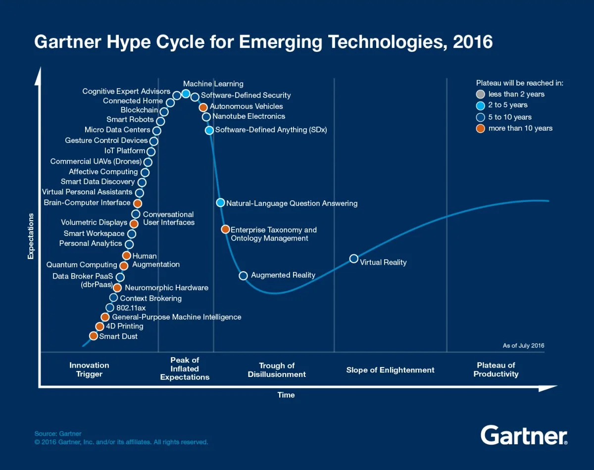 The Gartner's Hype Cycle of 2016 (Source: Gartner ). 