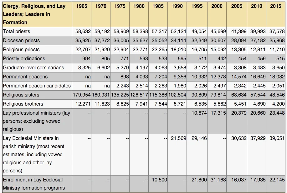 Here, in a succinct chart, you can see how drastic the reduction in priests over the past 50 years has been. You can also see a marked rise in lay involvement at various levels. Religious vocations, of course, are also down.