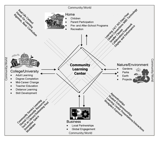 An example from FNI on how community-based learning can involve and benefit the whole community.