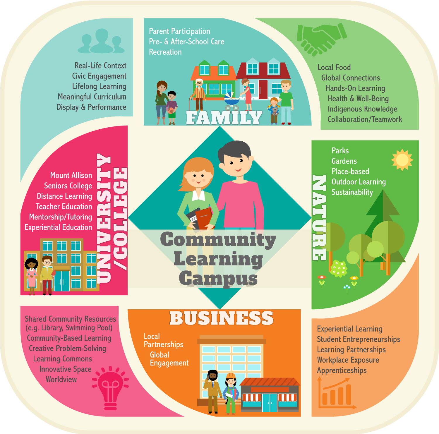 The many community partners that would enhance education in a Community Learning Campus model (click to enlarge)