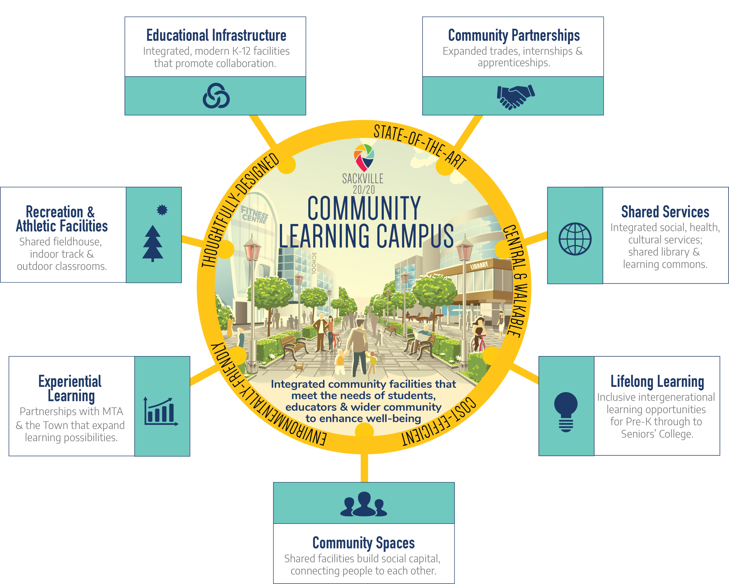 The many community partners that would enhance education in a Community Learning Campus model (click to enlarge)