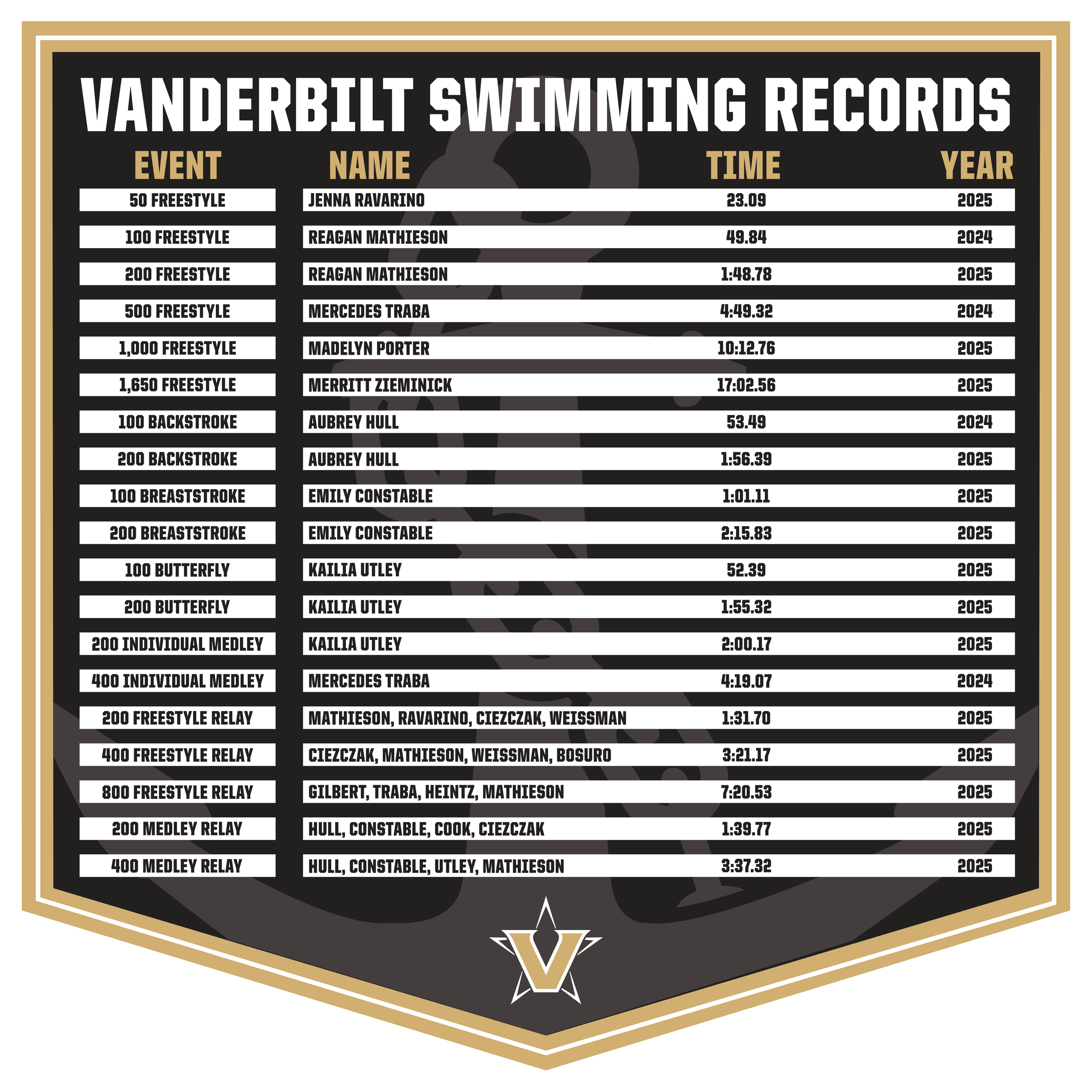 2025-Swimming-RecordBoard.png