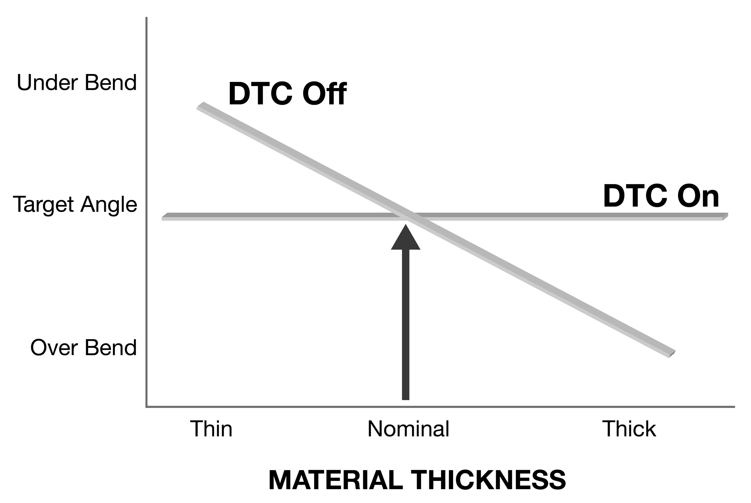 DTC Illustration