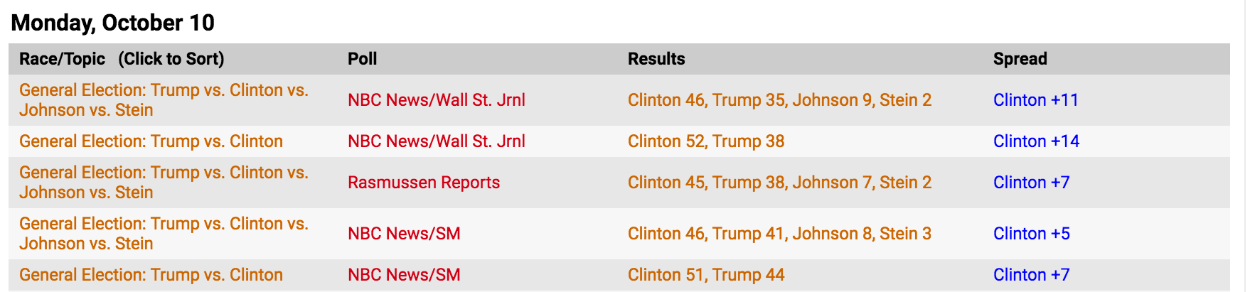 Source: Real Clear Politics