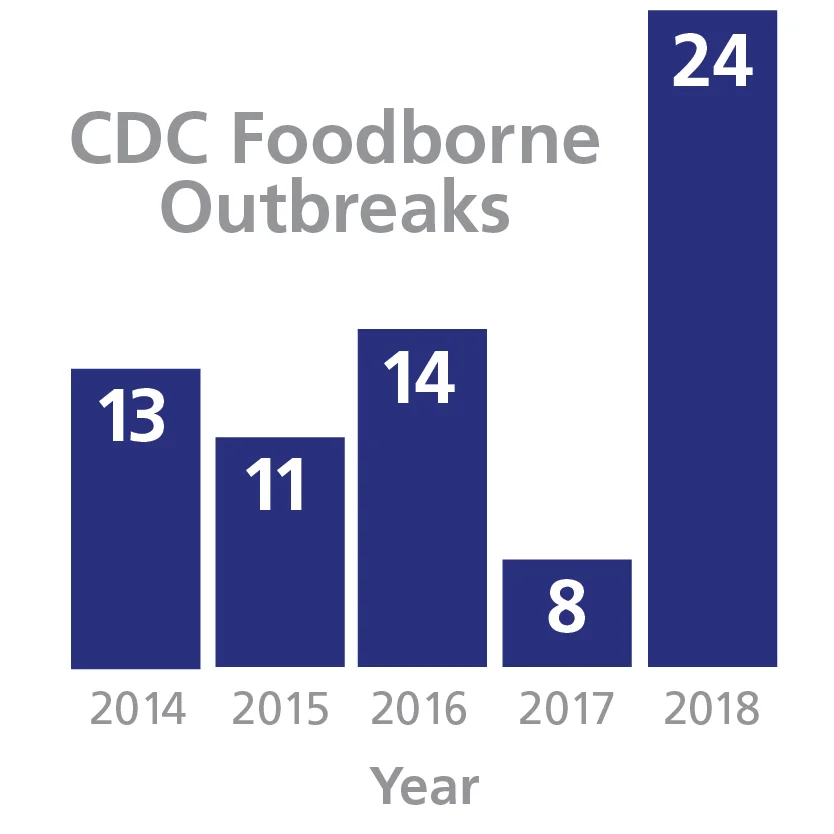 Recent Foodborne Illness Outbreaks in the News