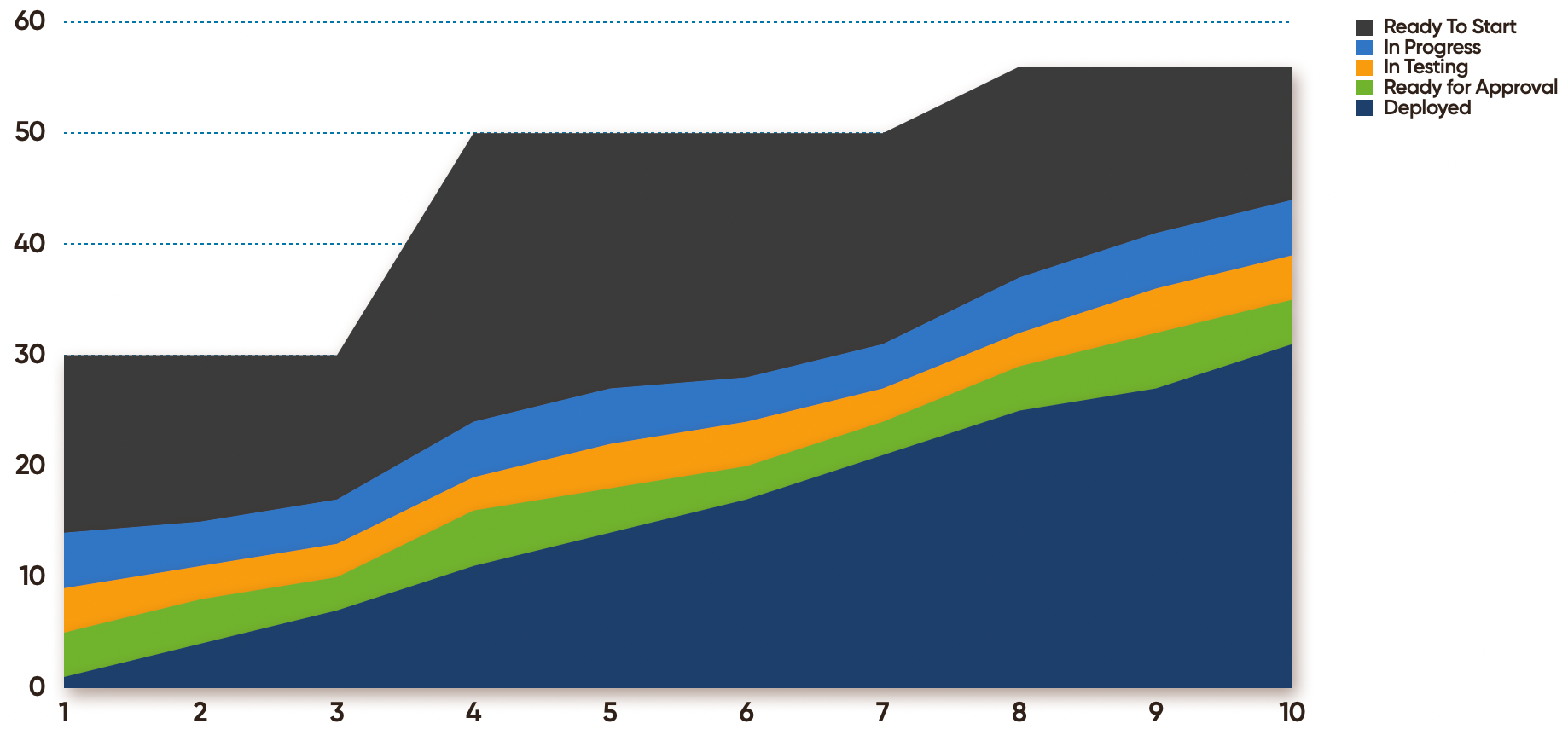 Making the Flow of Work Visible with Cumulative Flow Diagrams