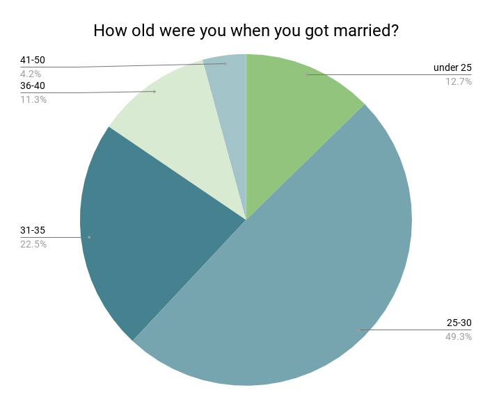 How old were you when you got married_.png