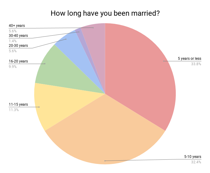 How long have you been married_.png