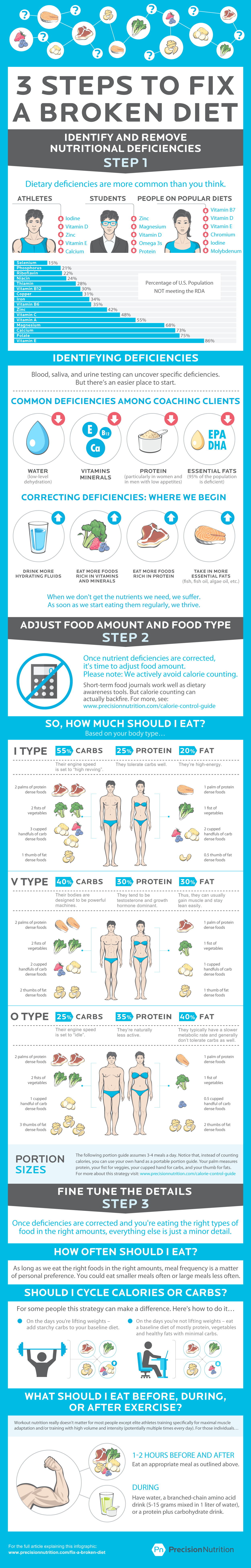 How to Fix a Broken Diet