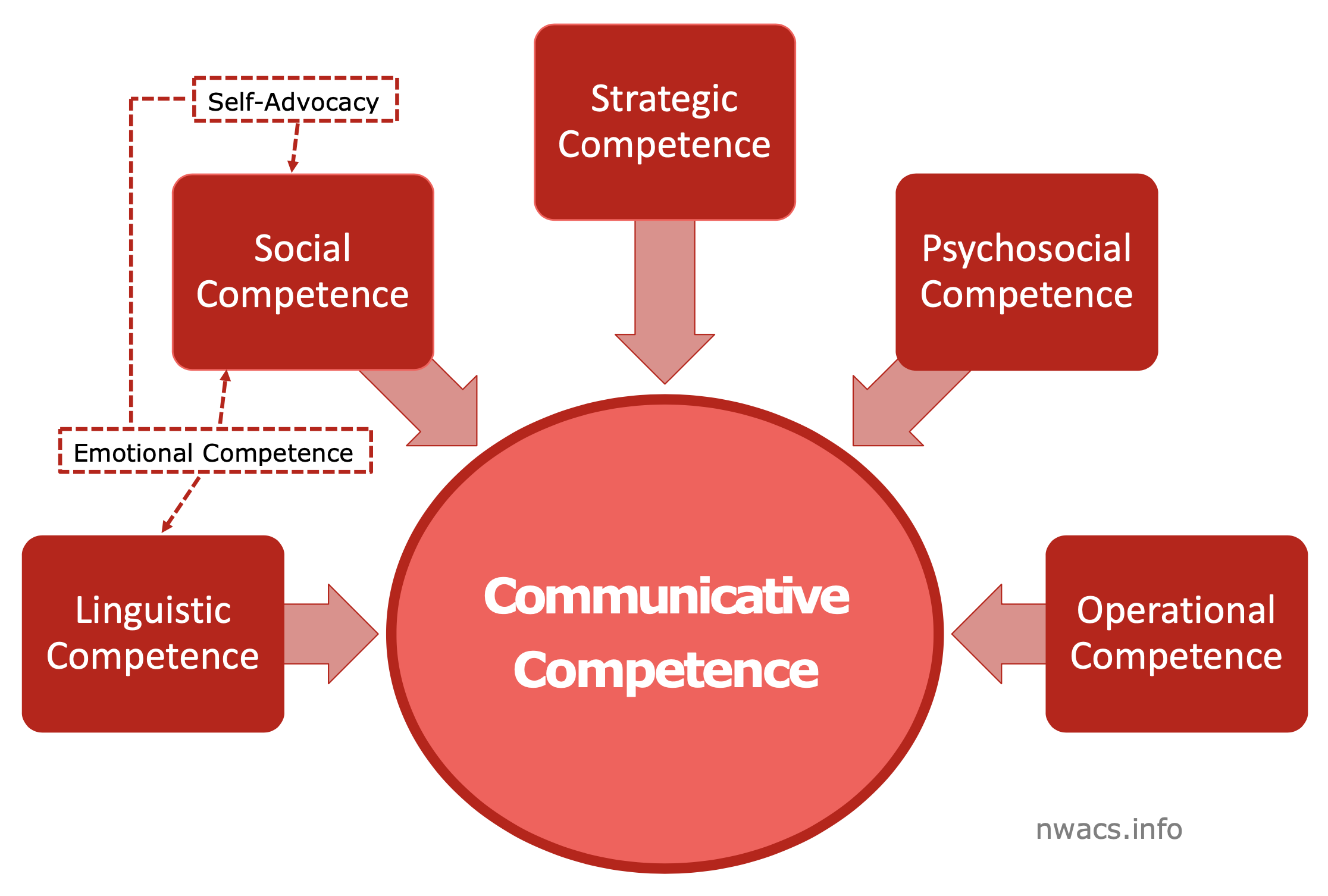 explain the graphic presentation entitled communicative competence and multiliteracies