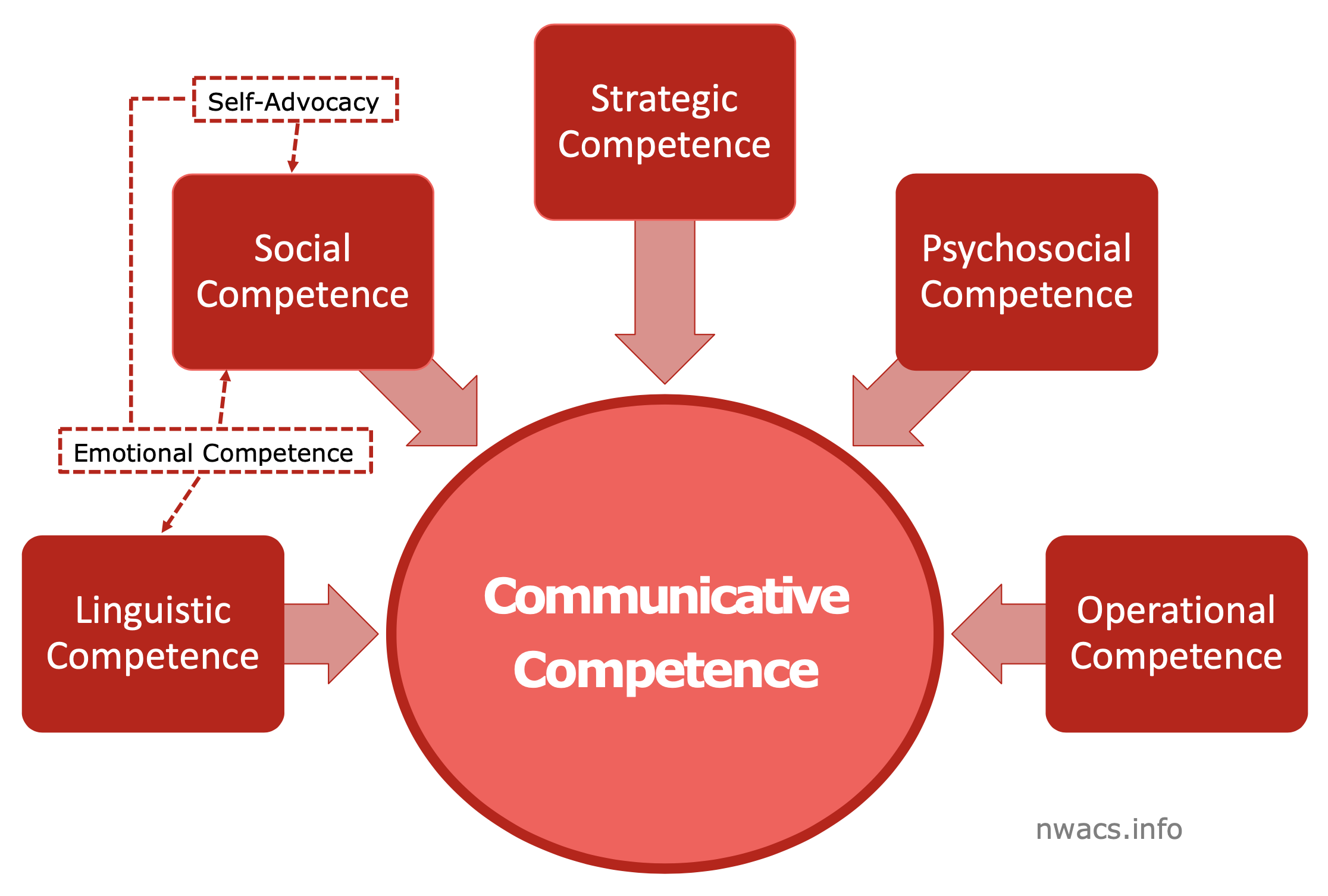 components of communicative competence essay