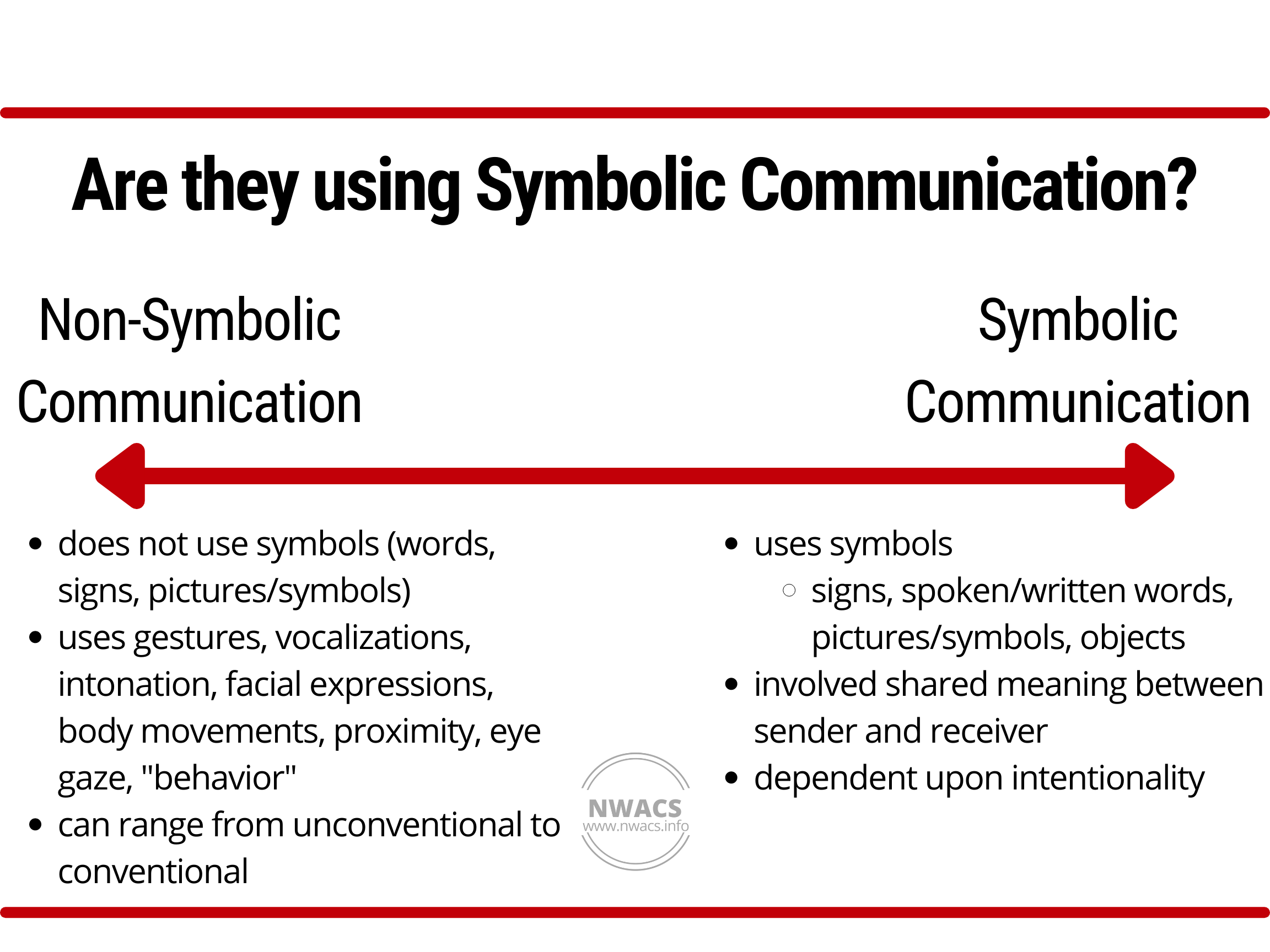 NWACS Communication Ability Levels