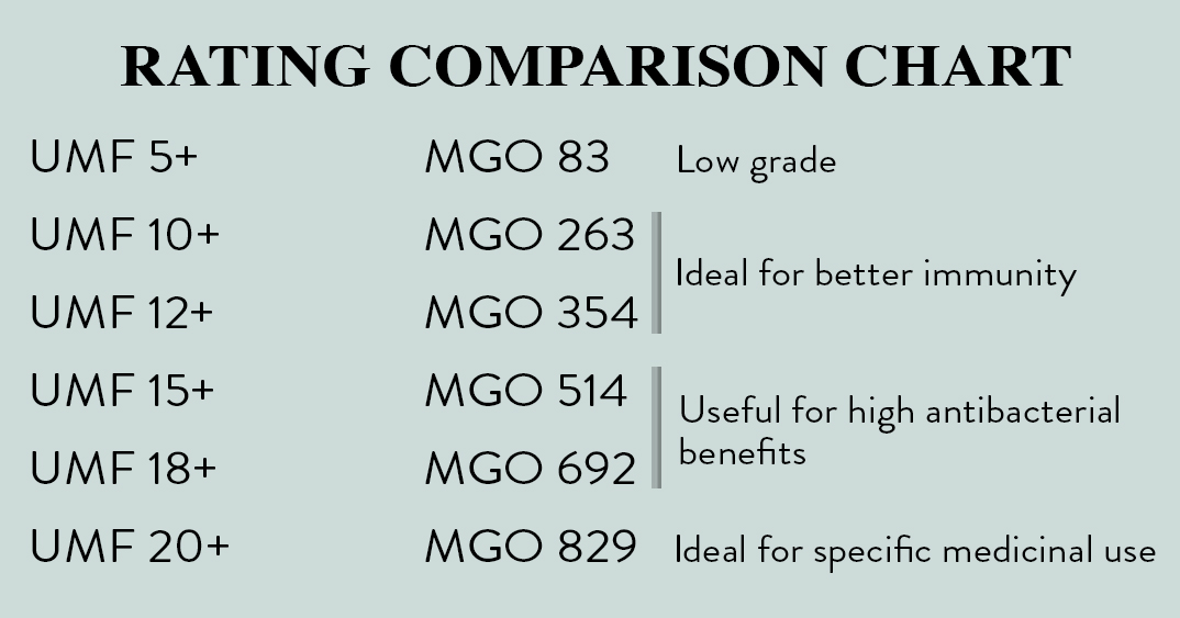 Manuka Honey Rating Chart