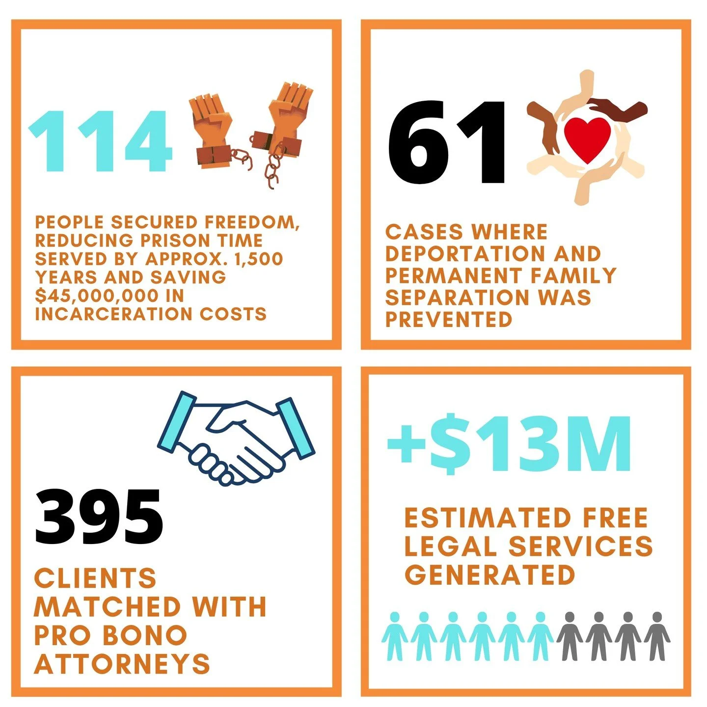 Today marks @givingtuesday! In the spirit of radical generosity, we hope you can donate to the Seattle Clemency Project and help us deliver second chances to individuals facing unjust sentences and conviction consequences.

Your support is especially