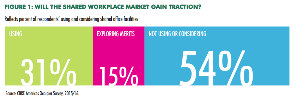 Of the users surveyed, 31% are using shared workplaces, while 15% are exploring its merits.