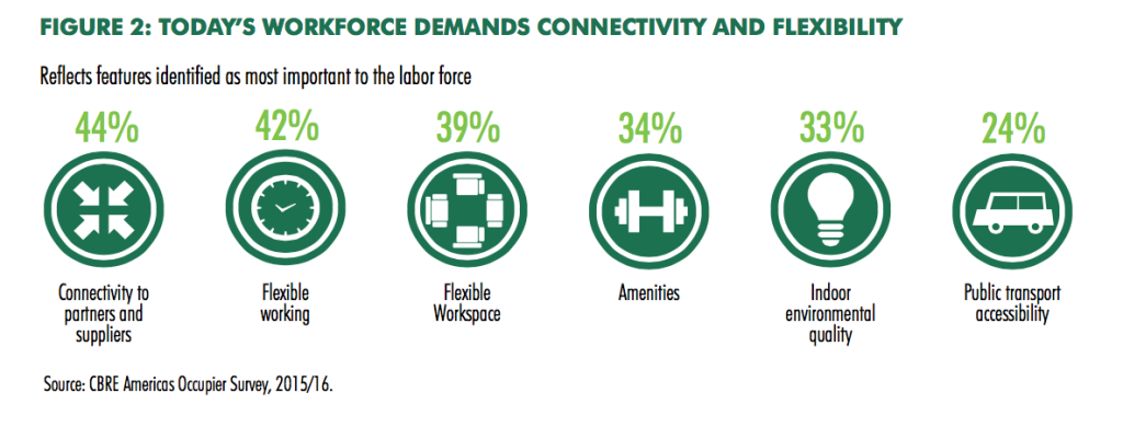 Today’s labor force wants connectivity, flexibility, plenty of amenities, and public transport accessibility, among other factors.