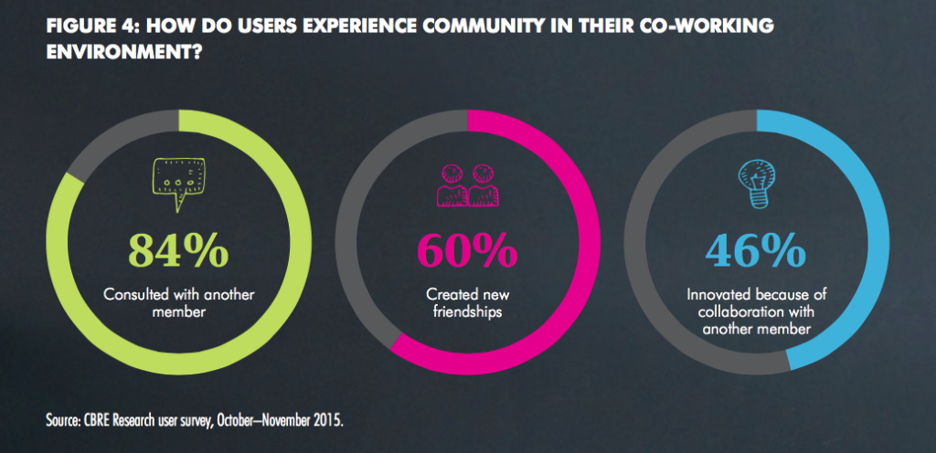 A look at the interactions between organizations using the shared workplace highlights the perks of a collaborative community.