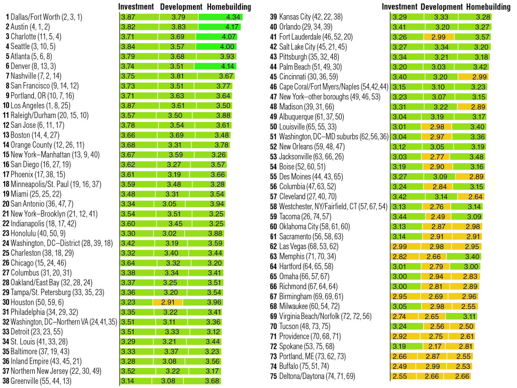 U.S Markets to Watch: Overall Real Estate Prospects. Source: Emerging Trends in Real Estate 2016 survey. Note: Numbers in parentheses are rankings for, in order, investment, development, and homebuilding. Click to see a larger image.