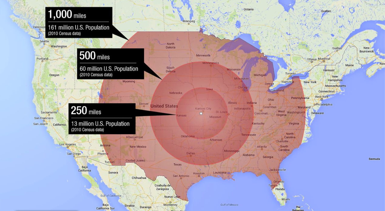 Within a 1,000-mile range of Kansas City, companies can deliver their products to 161 million people within 2 to 3 days.