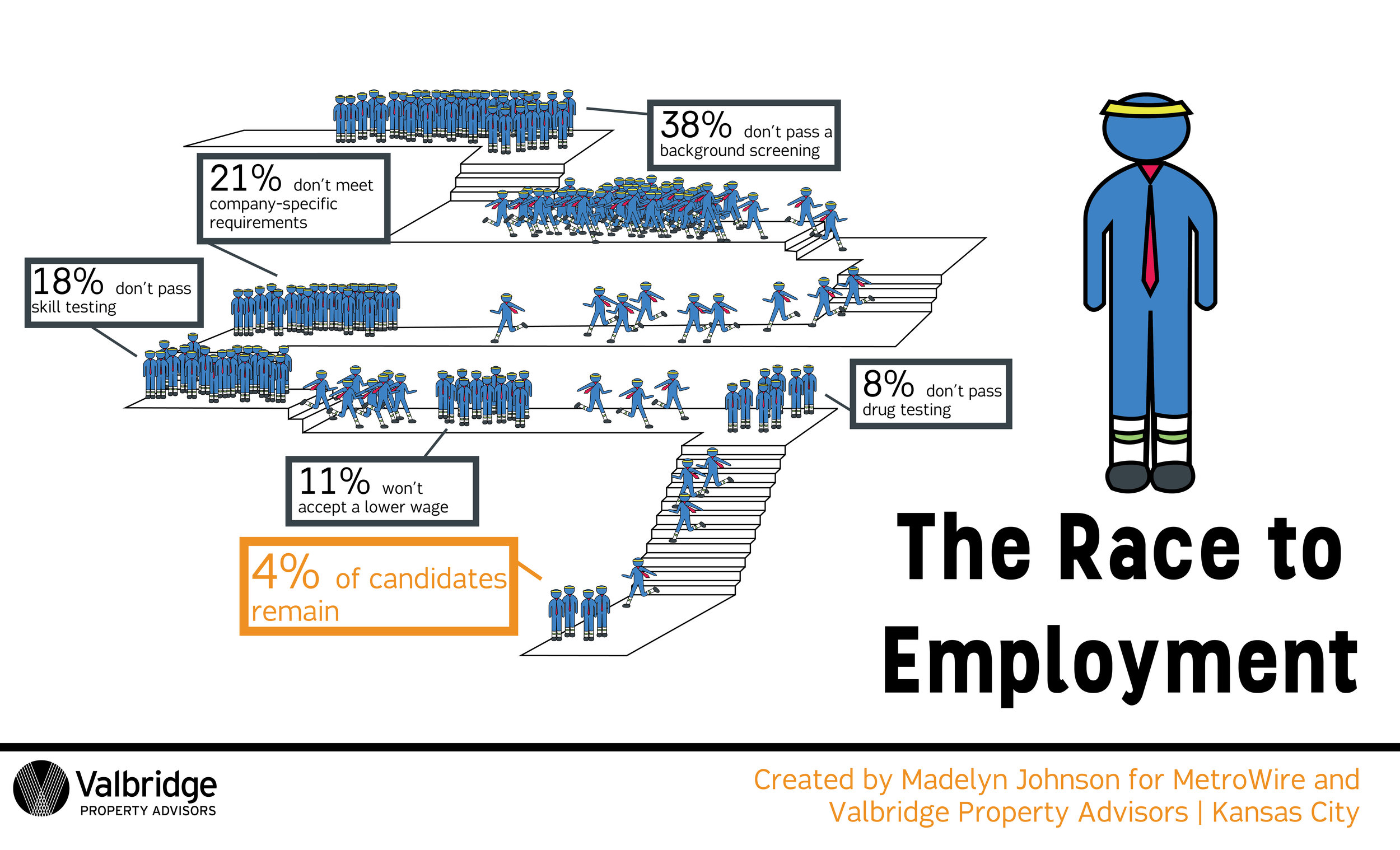 Of 100 applicants to the average industrial-related job in Kansas City, only about 4 applicants are actually considered.