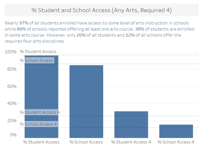This graph shows how many students have access to the arts in San Francisco public high schools and middle schools. We noticed that some public charter schools have little or no arts available to their students. Click on the image to explore statistics from across the state or for any individual school in California .