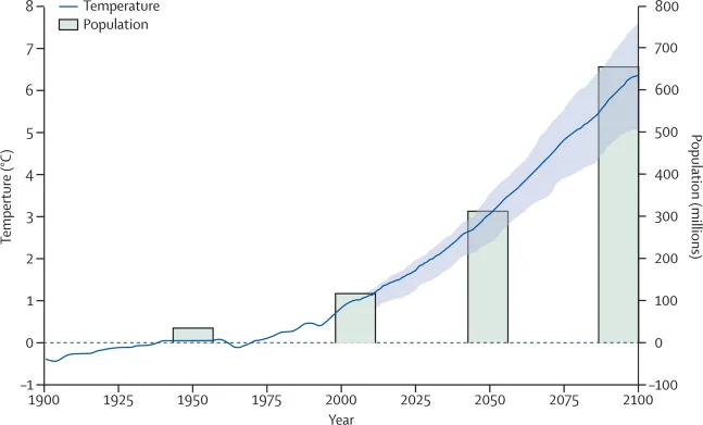 Figure. Projected change in population and ambient temperature in the Sahel (1900–2100) Adapted from Potts and colleagues. In 2012, the University of California, Berkeley, CA, USA, and the African Institute for Development Policy, Nairobi, Kenya, hosted a multidisciplinary international meeting on the Sahel. 5 Although recognising the serious threat that rapid population growth and desertification present in this region, the meeting also identified evidence-based solutions, including three key interventions. First, subsistence farmers and pastoralists need help to adapt to climate change. Adaptation will require the development of drought-resistant crops, methods to address changing patterns of pest infestations, improved crop storage, and more efficient water capture and storage. A multidisciplinary approach and a long-term vision are much needed—currently many interventions are not adopted until visible water shortages occur. Second, greater priority must be given to family planning. Political will must be garnered to advocate for international donors to invest in family planning, and Sahelian governments need to be more proactive. There is a well documented unmet need for family planning ranging from 16% to 35% of married women, calculated with the Demographic and Health Surveys STATcompiler , but in such high-fertility societies increased demand creation is also crucial. Where family planning has been brought to women in their own communities, as in Bangladesh, contraceptive use has increased rapidly, even among impoverished women. 6 and 7 Task shifting, for example training community volunteers to distribute injectable contraceptives, 8 and increased emphasis on surgical sterilisation, intrauterine devices, and implants, together with access to comprehensive abortion care, are essential. Third, donors and governments need to invest heavily in women's empowerment. The status of women in the Sahel is low. Child marriage remains common, increasing a woman's likelihood of early pregnancy, and decreasing her chances of leading an autonomous life. Pregnancy in immature teenage girls is a major cause of maternal mortality and morbidity, such as obstetric fistula. 9 Promotion of education is a key strategy to reduce child marriage and postpone the first birth. Programmes to build capacity by education and microfinance among pastoral communities have turned poor illiterate women into leaders who helped adapt their communities to drought. 10 In a polygamous Hausa society in northwest Nigeria, with a median age of marriage of 14·6 years and where parents commonly viewed menarche as a sign of readiness for marriage, many parents are now willing to delay their daughters' marriages if offered help with school fees and books. These three key interventions are regarded as mutually supportive. Although they involve long-term considerations, some, such as improved agricultural practices, have immediate payoffs. Programmes need to be integrated so as to exploit intrinsic multiplier effects. For example, educating girls facilitates the adoption of family planning and enhances income generation in the family. Rigorous research and assessment will be essential to build the evidence base for such urgently needed investments. Substantial gaps in demographic, agricultural, and health data need to be filled. Policies need to be designed to result in measurable, meaningful benefit to the most vulnerable populations. Interventions must be developed in a human rights framework, ensuring that the benefits do not drift only toward those with the most social and political capital. Least developed countries, such as those in the Sahel, receive 0·09% of gross national income of industrialised countries in official development assistance—far less than what donors have committed. 11 and 12 To confront the formidable challenges facing the region, action must be immediate and large scale. On the basis of the model of the Lancet Commission, we suggest that a group of experts from the Sahel and research institutions elsewhere in the world should be convened to explore and document the cross-sectoral, scalable initiatives needed to avoid the Sahel (and other least developed regions) being totally excluded from the promise of improved health and welfare foreseen in the Lancet Commission. 1 We declare that we have no competing interests. See original here . 