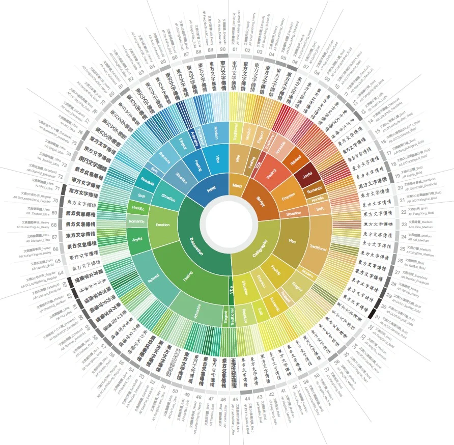Global type users' flavor wheel